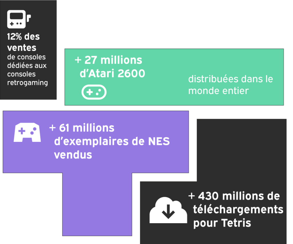 Datavisualisation avec 4 blocs Tetris noirs foncés, violet et vert avec des données chiffrées sur les jeux et consoles phares de l'époque retrogaming